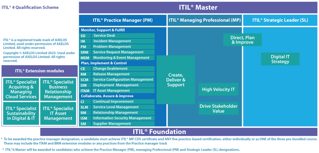 PeopleCert ITIL®4 Foundation Certification Training -16 PDUs 4 ITIL®4-Master-Certification-Scheme